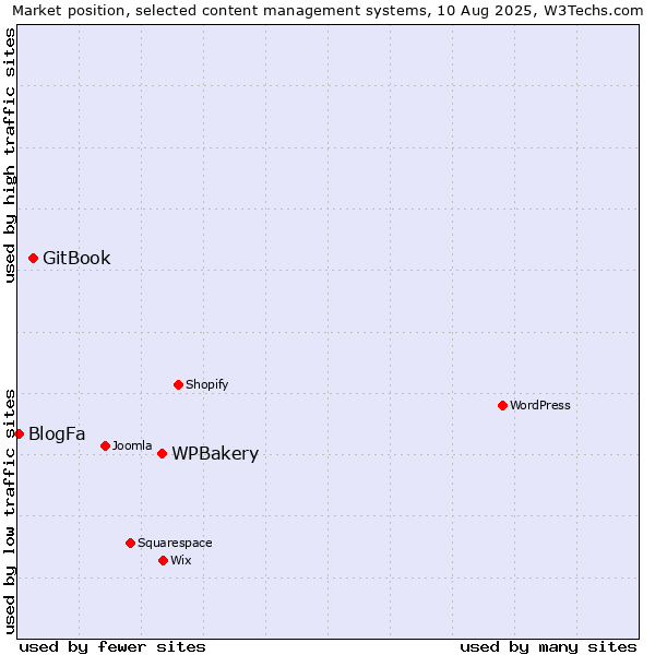 Market position of WPBakery vs. GitBook vs. BlogFa
