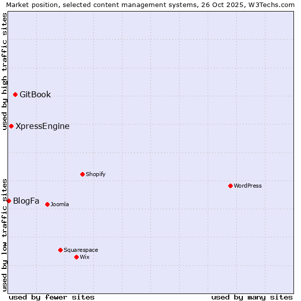 Market position of GitBook vs. XpressEngine vs. BlogFa