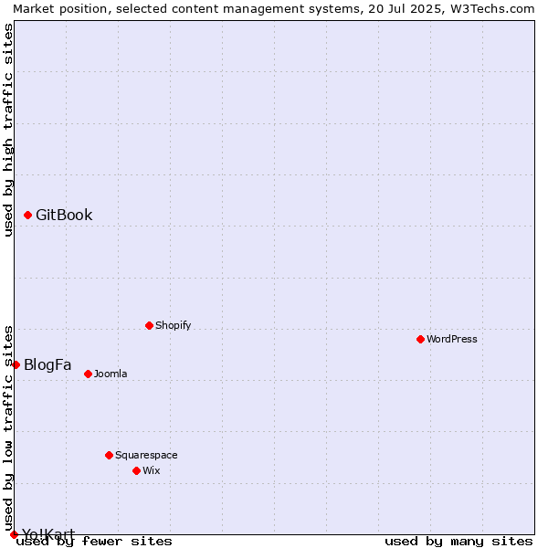 Market position of GitBook vs. BlogFa vs. Yo!Kart