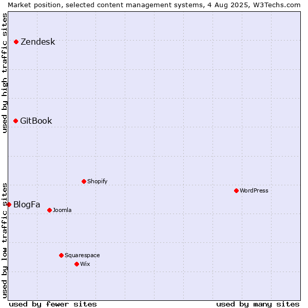 Market position of Zendesk vs. GitBook vs. BlogFa
