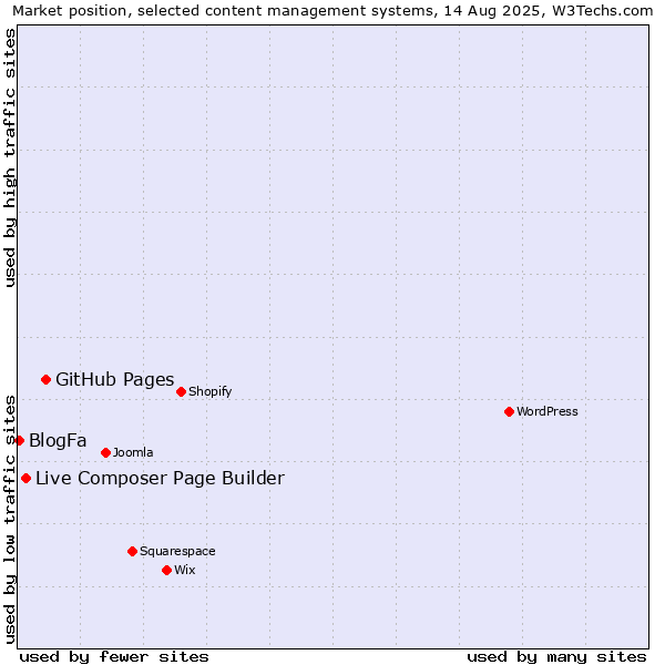 Market position of GitHub Pages vs. Live Composer Page Builder vs. BlogFa