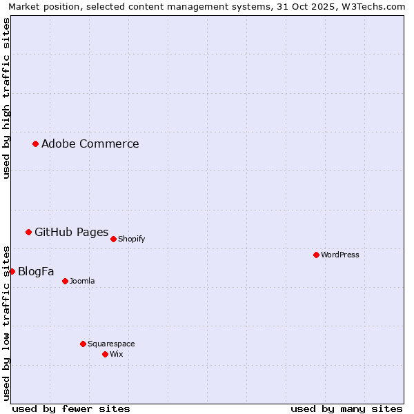 Market position of Adobe Commerce vs. GitHub Pages vs. BlogFa