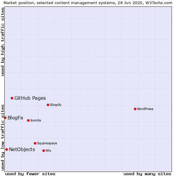 Market position of GitHub Pages vs. NetObjects vs. BlogFa