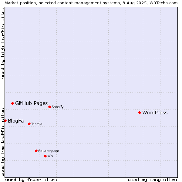 Market position of WordPress vs. GitHub Pages vs. BlogFa