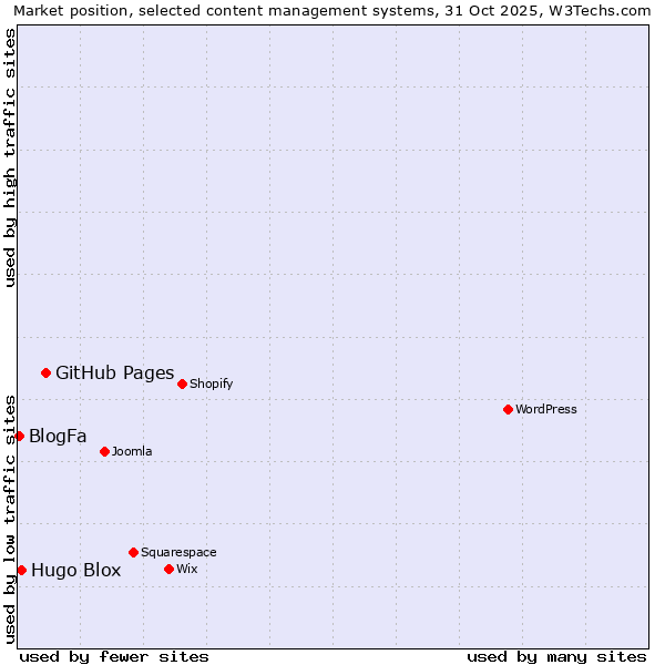 Market position of GitHub Pages vs. Hugo Blox vs. BlogFa