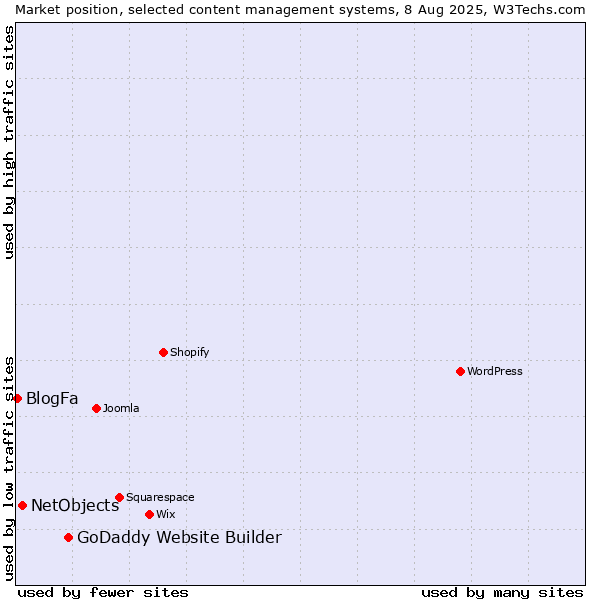 Market position of GoDaddy Website Builder vs. NetObjects vs. BlogFa