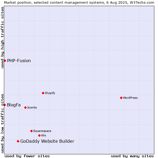 Market position of GoDaddy Website Builder vs. PHP-Fusion vs. BlogFa
