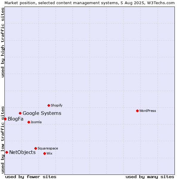 Market position of Google Systems vs. NetObjects vs. BlogFa