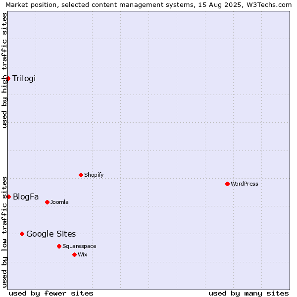 Market position of Google Sites vs. BlogFa vs. Trilogi