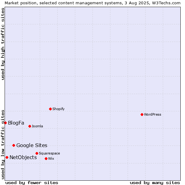 Market position of Google Sites vs. NetObjects vs. BlogFa