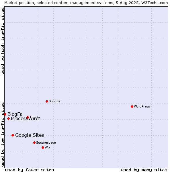 Market position of Google Sites vs. ProcessWire vs. BlogFa