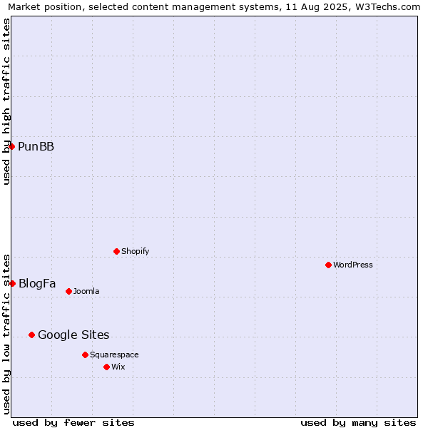 Market position of Google Sites vs. BlogFa vs. PunBB