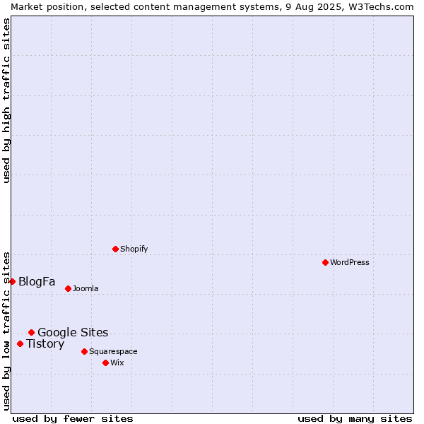 Market position of Google Sites vs. Tistory vs. BlogFa