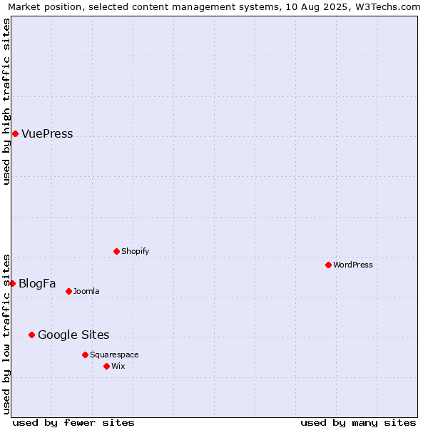 Market position of Google Sites vs. VuePress vs. BlogFa