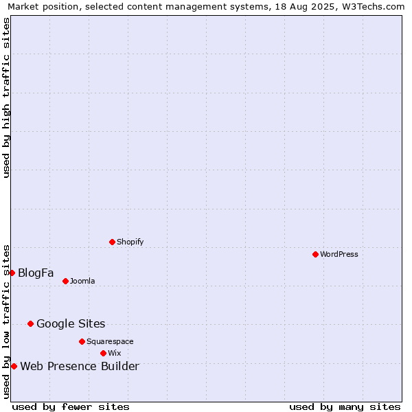 Market position of Google Sites vs. Web Presence Builder vs. BlogFa