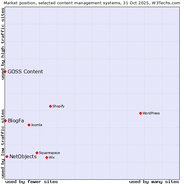 Market position of NetObjects vs. BlogFa vs. GOSS Content
