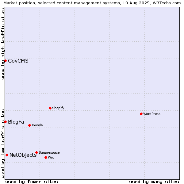 Market position of NetObjects vs. GovCMS vs. BlogFa