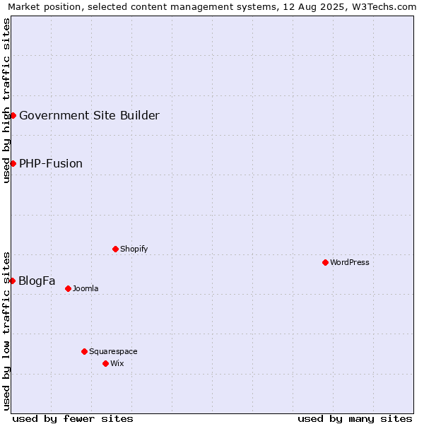 Market position of PHP-Fusion vs. Government Site Builder vs. BlogFa