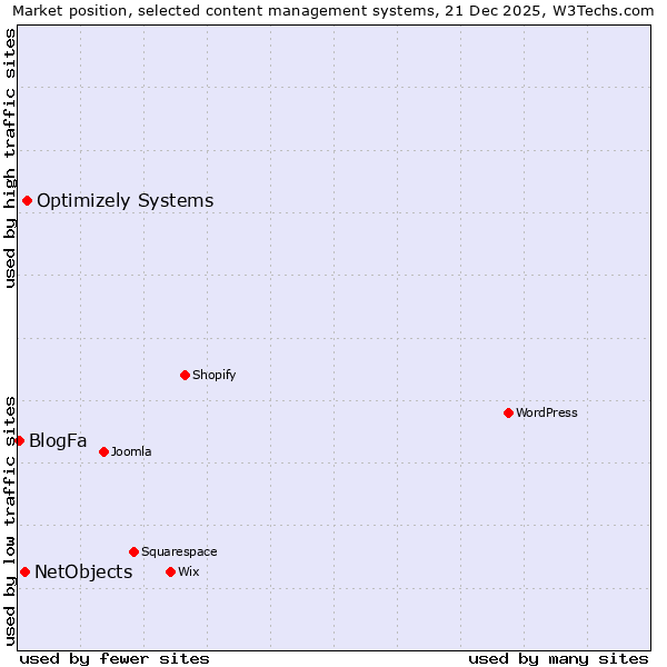 Market position of Optimizely Systems vs. NetObjects vs. BlogFa