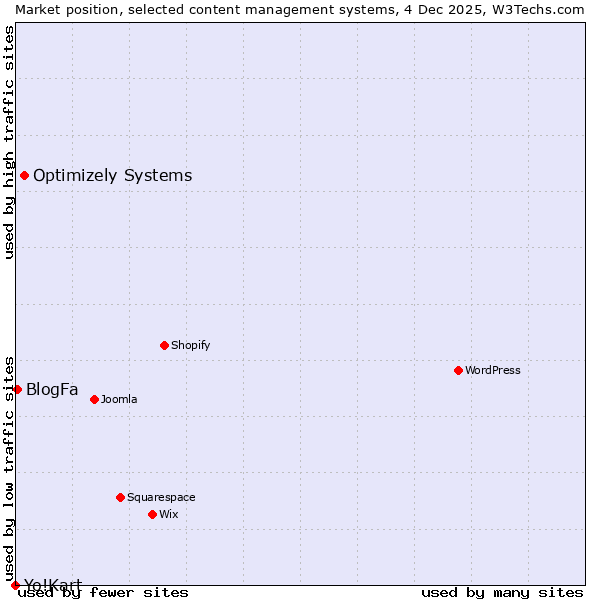 Market position of Optimizely Systems vs. BlogFa vs. Yo!Kart