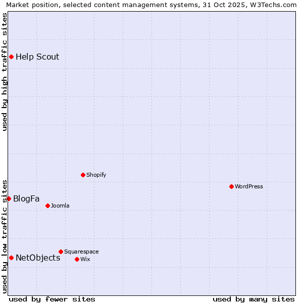 Market position of NetObjects vs. Help Scout vs. BlogFa