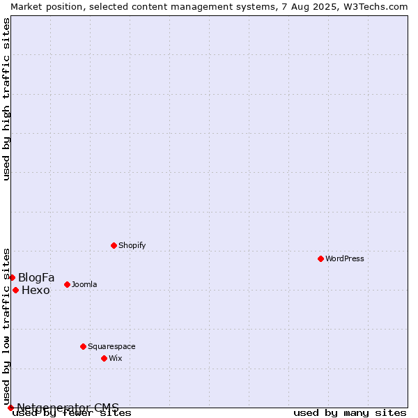 Market position of Hexo vs. BlogFa vs. Netgenerator CMS