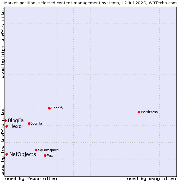 Market position of Hexo vs. NetObjects vs. BlogFa