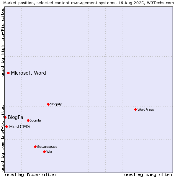 Market position of Microsoft Word vs. HostCMS vs. BlogFa