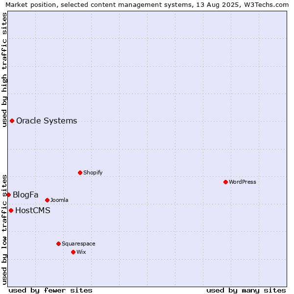 Market position of Oracle Systems vs. HostCMS vs. BlogFa