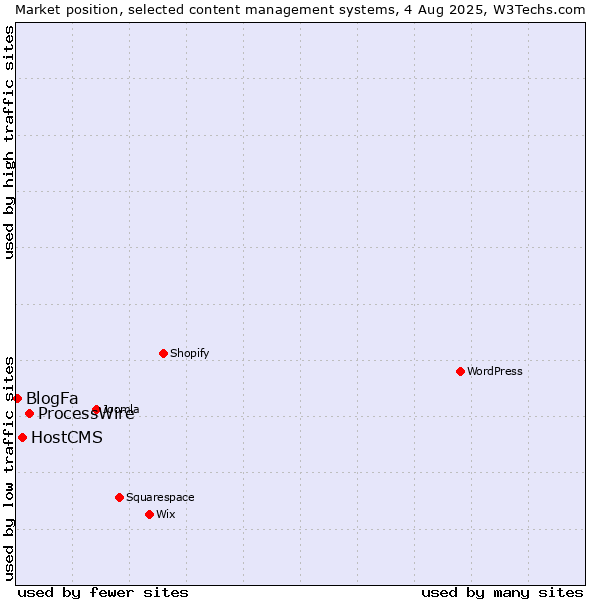 Market position of ProcessWire vs. HostCMS vs. BlogFa