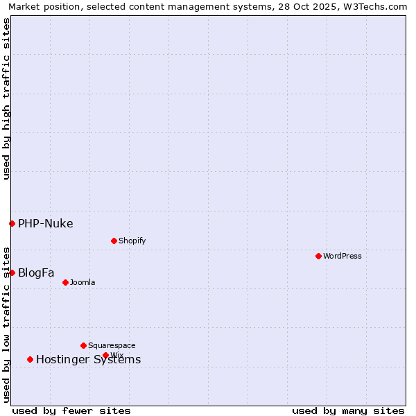 Market position of Hostinger Systems vs. BlogFa vs. PHP-Nuke