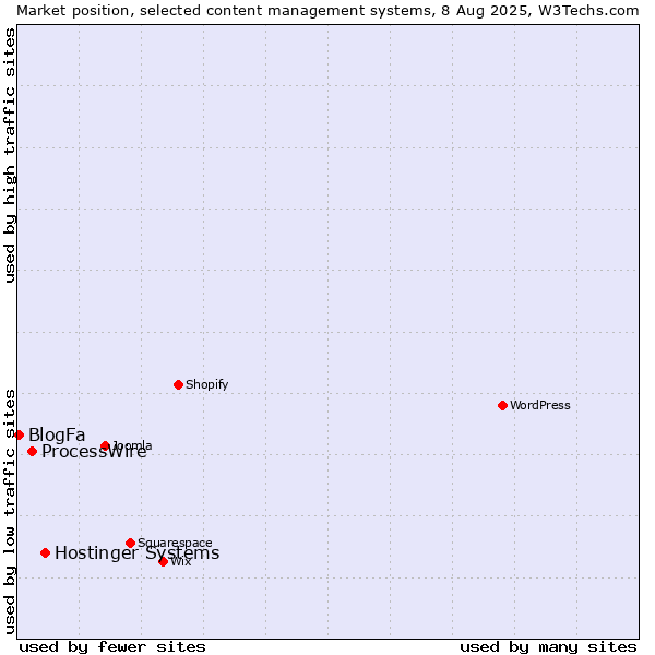 Market position of Hostinger Systems vs. ProcessWire vs. BlogFa