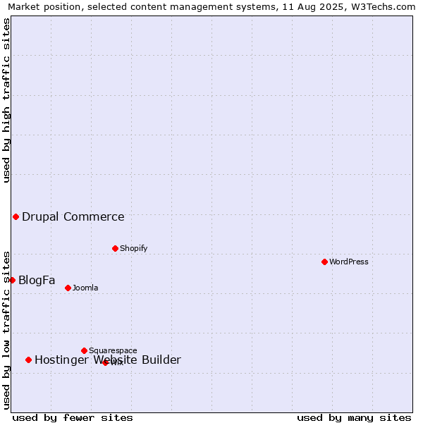 Market position of Hostinger Website Builder vs. Drupal Commerce vs. BlogFa