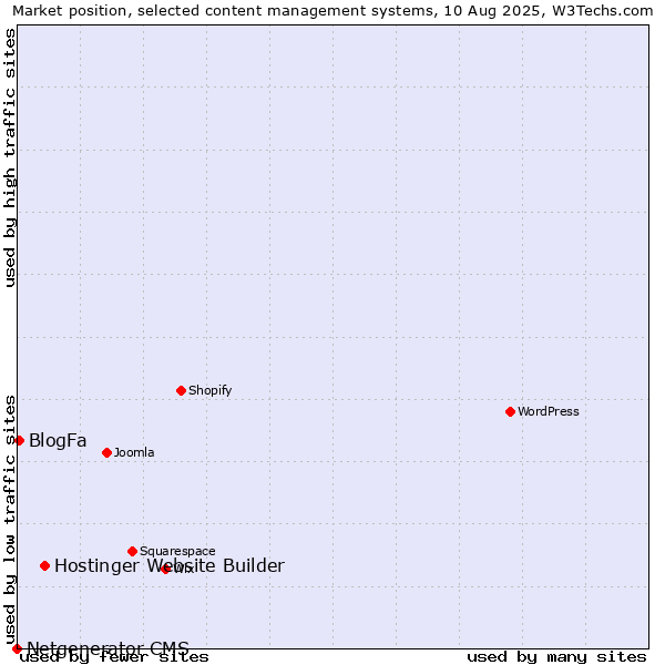 Market position of Hostinger Website Builder vs. BlogFa vs. Netgenerator CMS