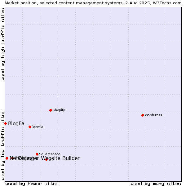 Market position of Hostinger Website Builder vs. NetObjects vs. BlogFa