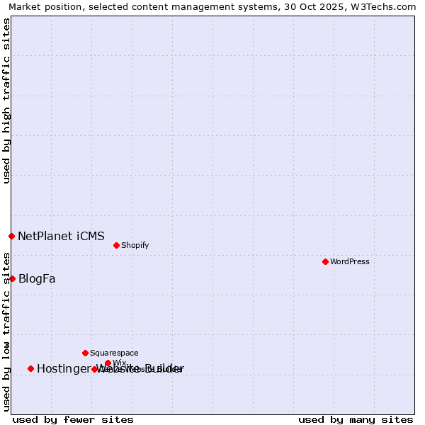 Market position of Hostinger Website Builder vs. BlogFa vs. NetPlanet iCMS
