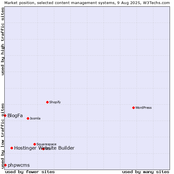 Market position of Hostinger Website Builder vs. phpwcms vs. BlogFa