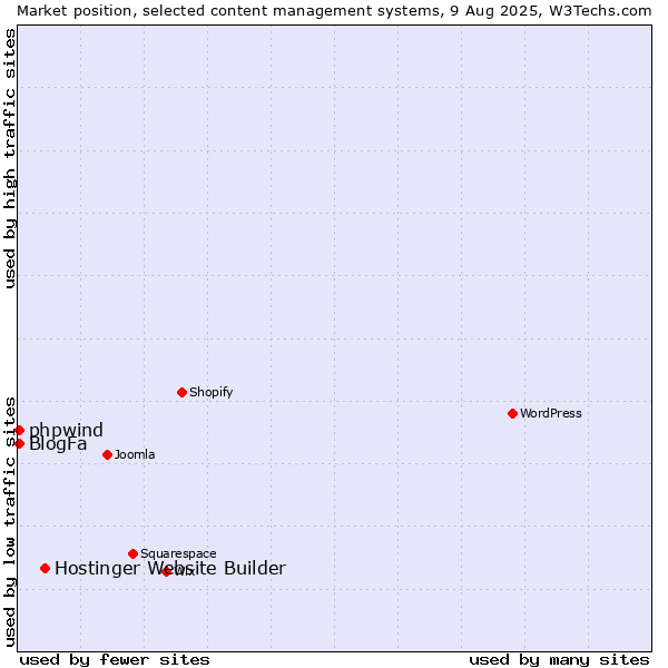 Market position of Hostinger Website Builder vs. BlogFa vs. phpwind