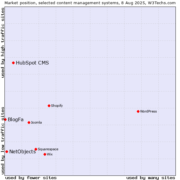 Market position of HubSpot CMS vs. NetObjects vs. BlogFa