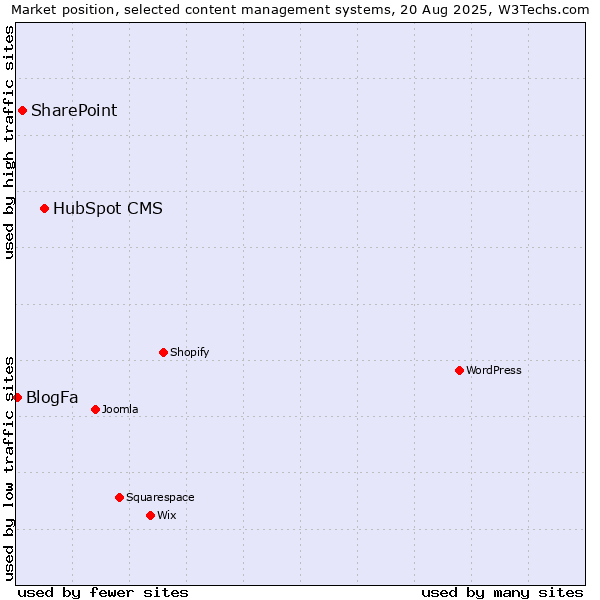 Market position of HubSpot CMS vs. SharePoint vs. BlogFa