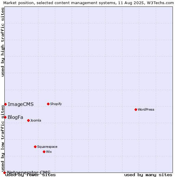 Market position of ImageCMS vs. BlogFa vs. Netgenerator CMS
