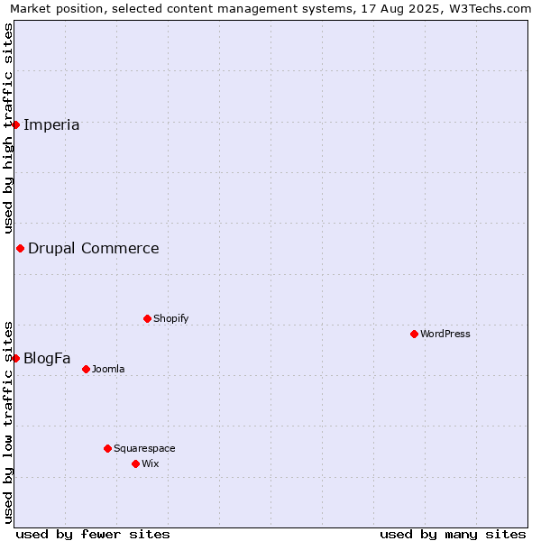 Market position of Drupal Commerce vs. BlogFa vs. Imperia