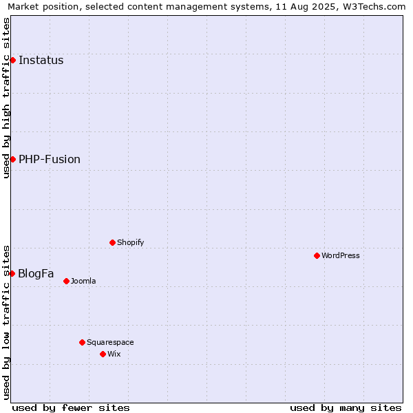 Market position of PHP-Fusion vs. Instatus vs. BlogFa