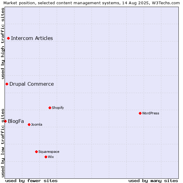 Market position of Intercom Articles vs. Drupal Commerce vs. BlogFa
