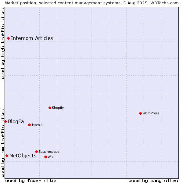 Market position of Intercom Articles vs. NetObjects vs. BlogFa