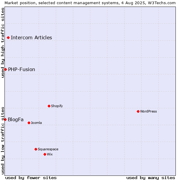 Market position of Intercom Articles vs. PHP-Fusion vs. BlogFa