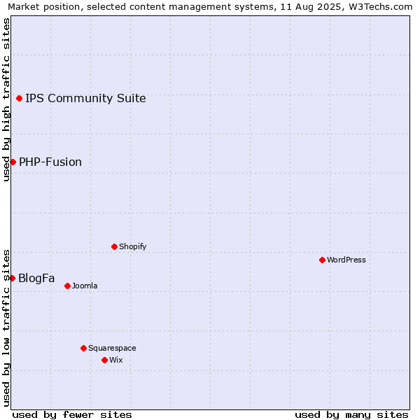 Market position of IPS Community Suite vs. PHP-Fusion vs. BlogFa