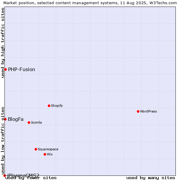 Market position of PHP-Fusion vs. BlogFa vs. iPlasmaCMS2