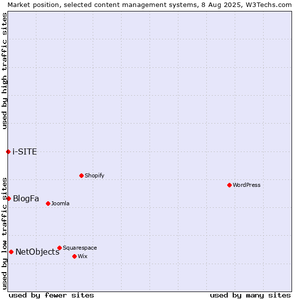 Market position of NetObjects vs. BlogFa vs. i-SITE