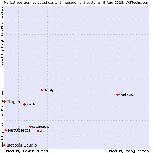 Market position of NetObjects vs. BlogFa vs. Isotools Studio
